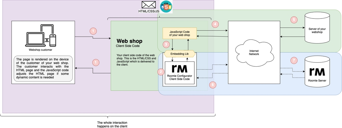 Interaction with the Rubens Configurator Embedding Instructions