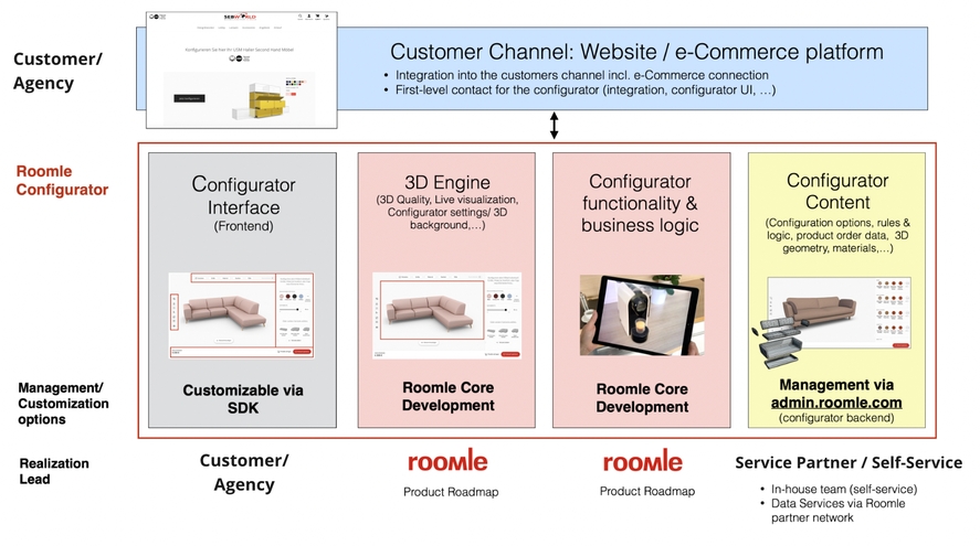 Roomle SDK Overview: areas of responsibility & interaction