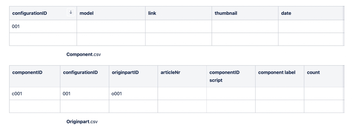 Configurator CSV Overview